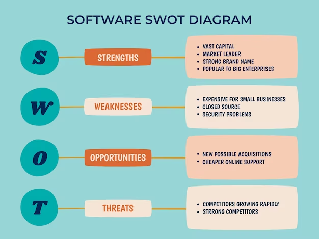 Блоки SWOT анализа: сильные стороны, слабые стороны, возможности и угрозы - изображение